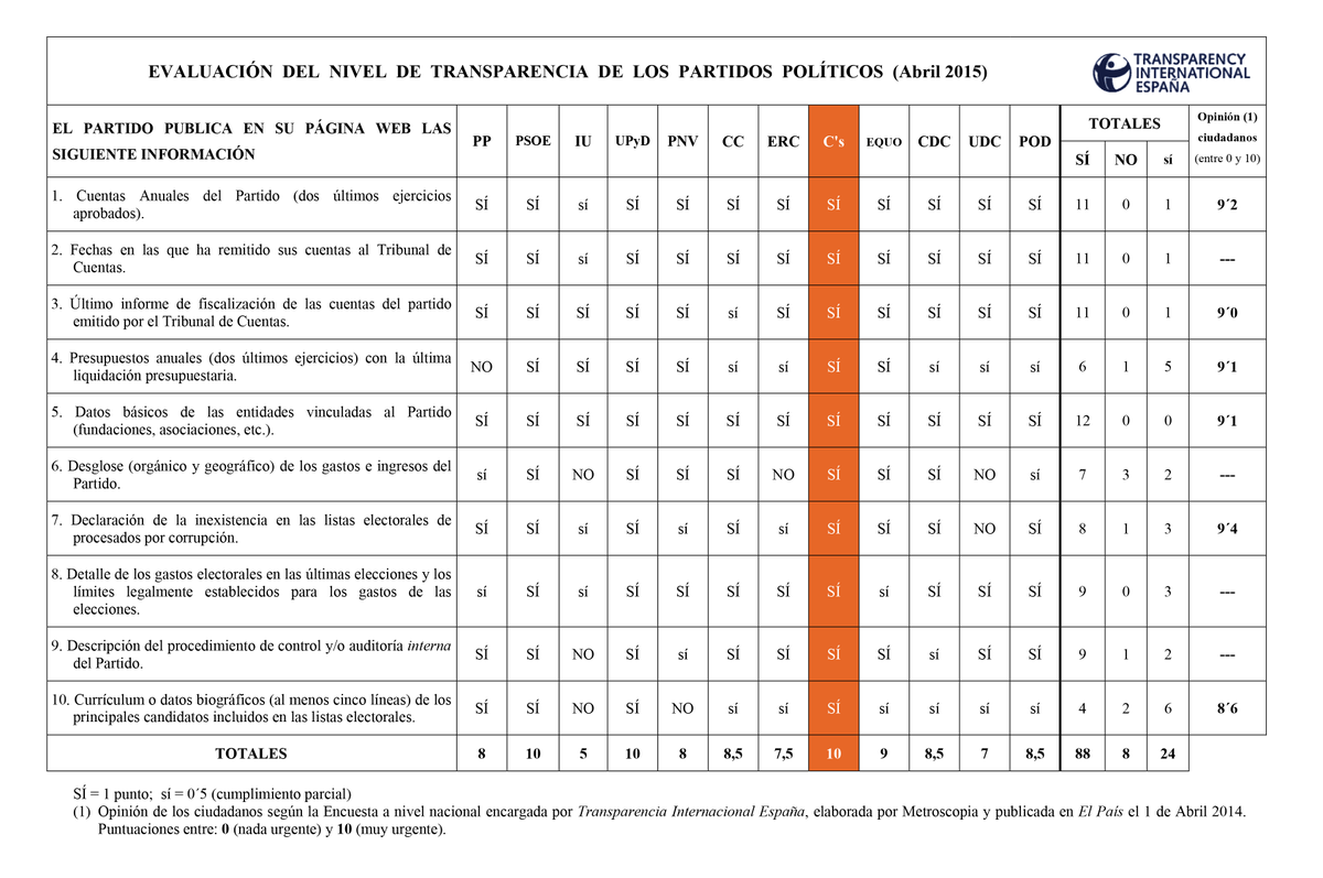 Cs_Carranque's tweet photo. .@CiudadanosCs obtiene la máxima nota en el examen anual de #TransparenciaInternacional, un 10. http://t.co/e6o870FT49