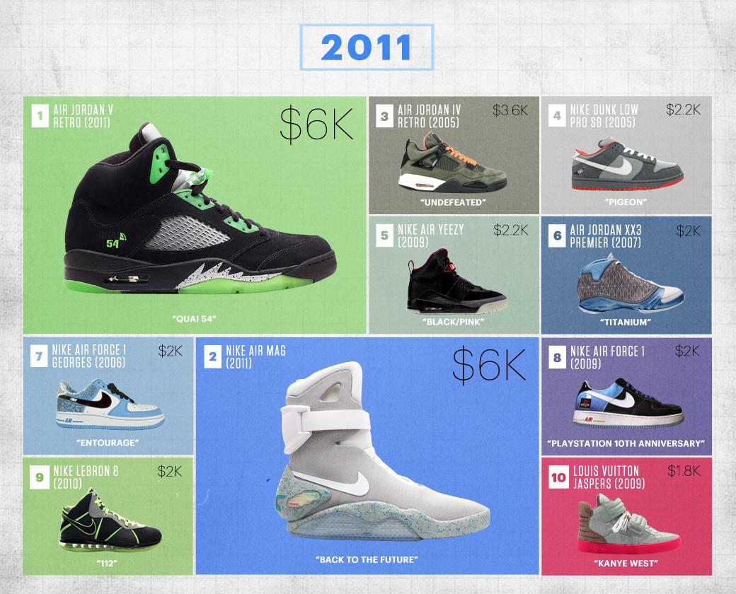 lento imperdonable recuperación Finish Line på Twitter: "The 10 Most Expensive Sneakers Sold at @flightclub  Every Year of the Past Decade http://t.co/p06a4ZPwnJ  http://t.co/lhNaLBXgdN" / Twitter