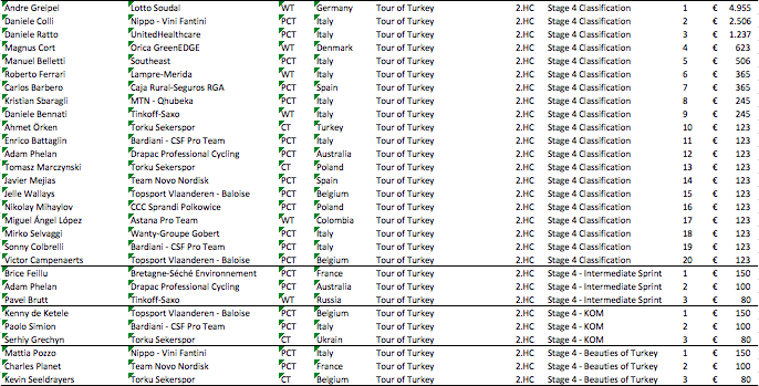 CyclingEarnings's tweet photo. The 4th stage in @tourofturkey is won by Andre Greipel (@Lotto_Soudal). He took € 4.955,- for the win #prizemoney http://t.co/iJTTWUDm5I
