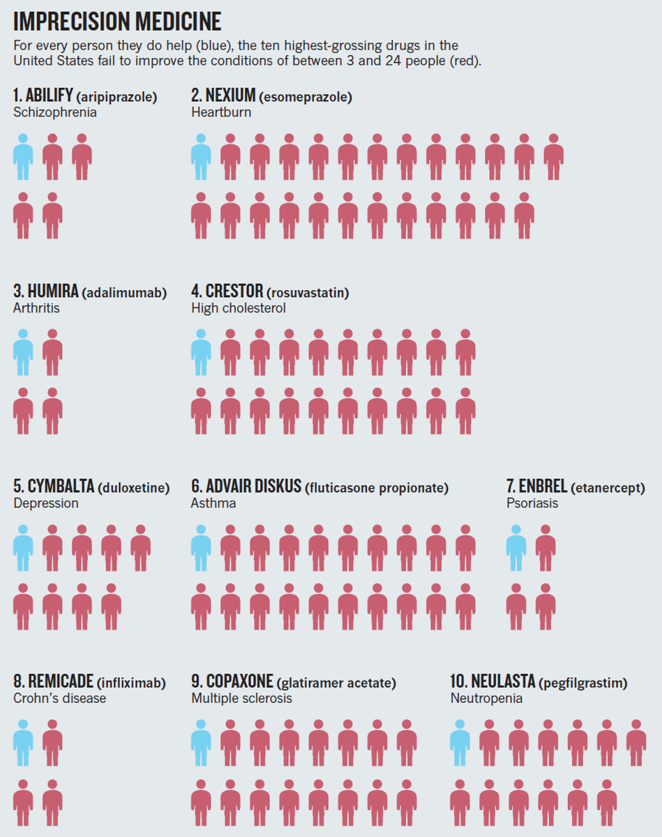 EricTopol's tweet photo. Imprecision medicine http://t.co/nGvoYTjcU5 @NatureNews http://t.co/zDDe0aV1r0