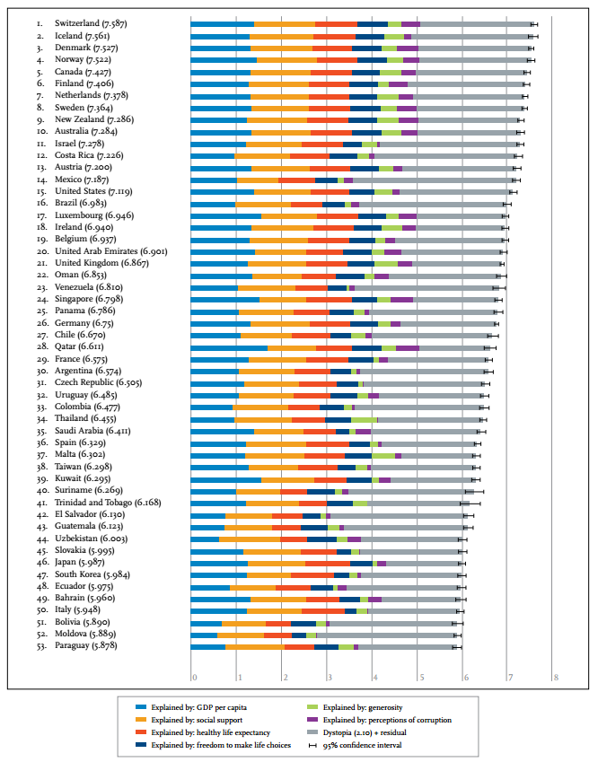 DuarteDuarte's tweet photo. Ranking de FELICIDAD
1 Suiza
5 Canadá
15 EE.UU
16 Brasil
23 Venezuela
33 Colombia
84 China
http://t.co/z64dLgCOij http://t.co/uVjneQHNGn