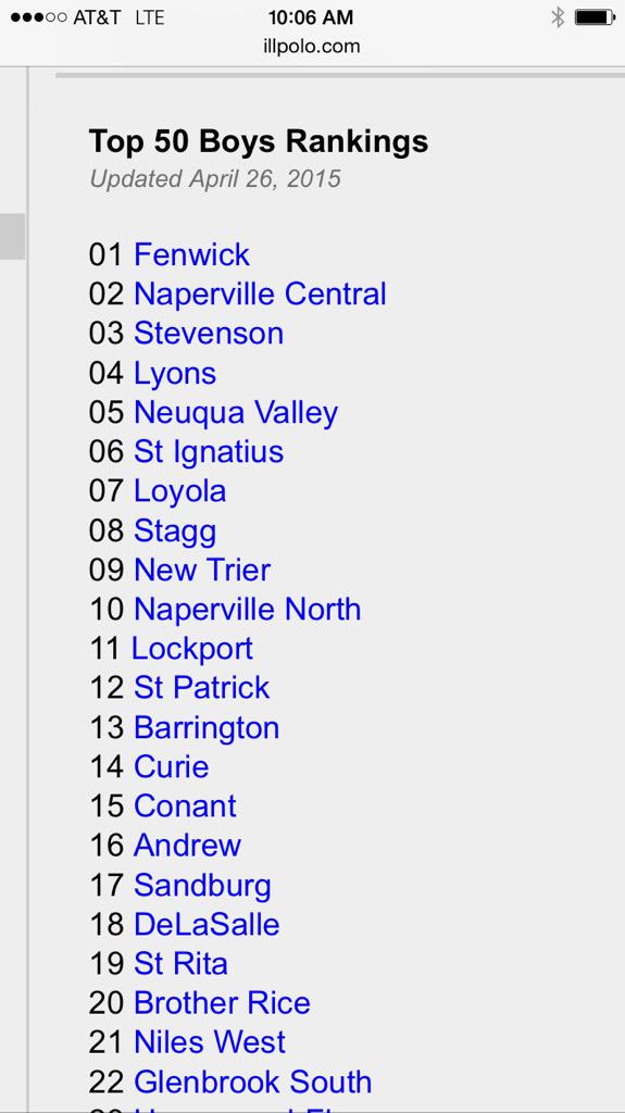 StRitaAthletics's tweet photo. @SRHS_WaterPolo holding strong at #19 in this week's Water Polo rankings! http://t.co/RH2F9e17mp