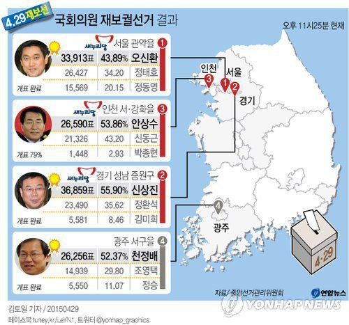 설상 야권이 새민련으로 단일화 했더라도 관악을 제외 하고는 전패했다. 누구 탓을 하기 전에 130석으로 무엇을 했는지, 왜 2중대라는 소리를 들었는지, 왜 유권자를 투표장으로 이끌지 못했는지 반성해야 한다.