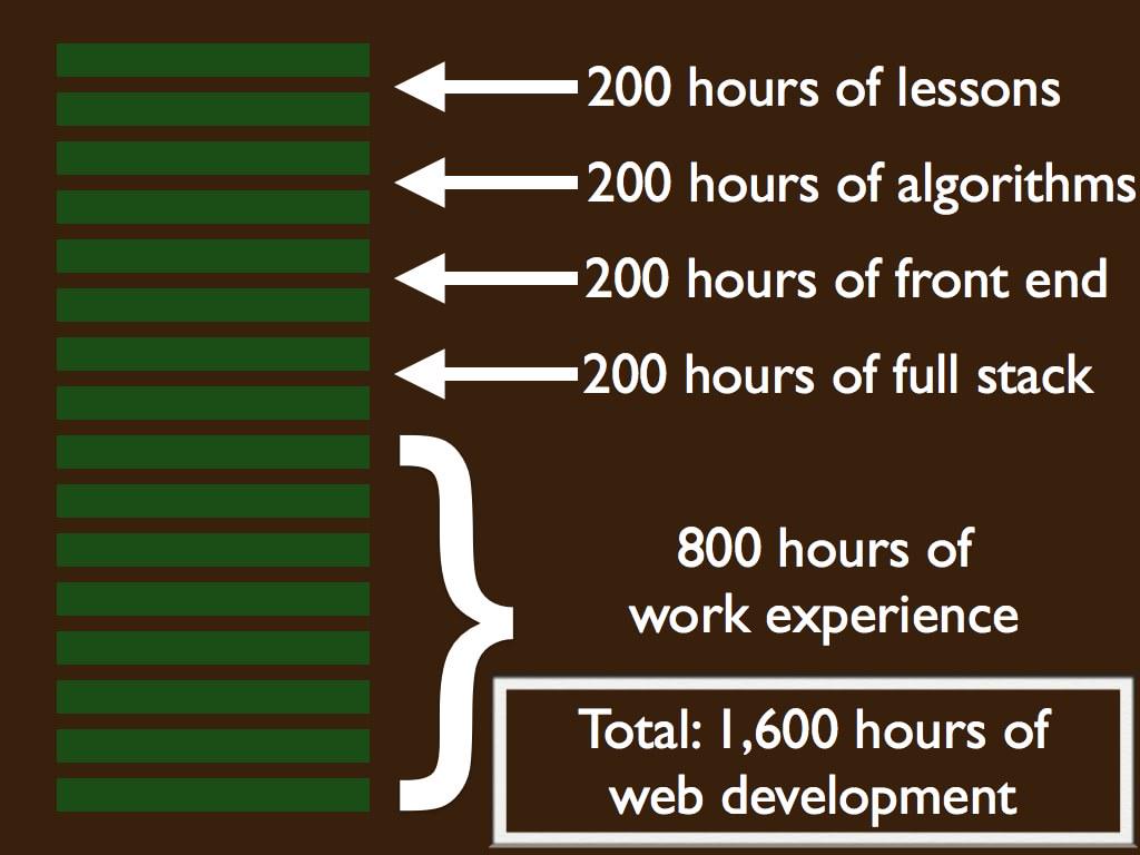 freeCodeCamp's tweet image. This new 1,600-hour #JavaScript curriculum will get you job-ready, for free. blog.freecodecamp.com/2015/04/our-16… #LearnToCode