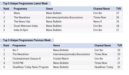 asraghunath's tweet photo. Even if cnn-ibn hss dull news bulletins, people prefer it over biased @TimesNow or @ndtv #week16 of 2015 http://t.co/Bc0nkpFmHu