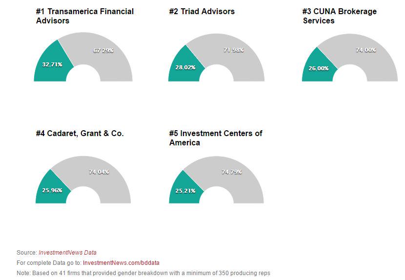 investmentnews's tweet photo. These are the independent broker-dealers with the most female advisers: http://t.co/HfgeFXPHqT http://t.co/ySMlOIIQYS