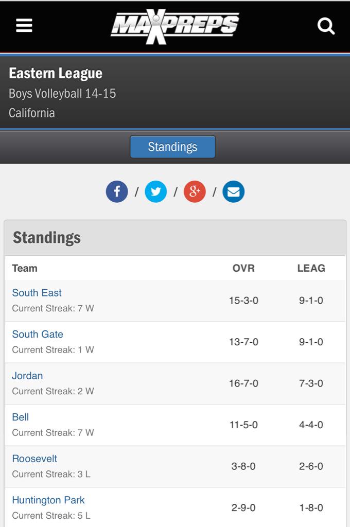 kencarmona2015's tweet photo. South East Boys Volleyball 🐆🐆🐆🐆🐆 #WeAreSEHS http://t.co/koeXChTn3C