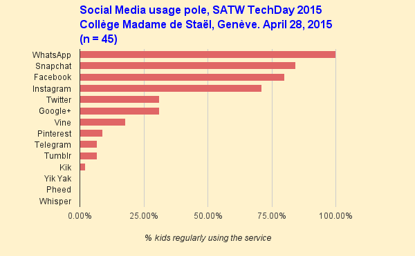 jhmorin's tweet image. #quickpole #SocialMedia use by Geneva High School kids #SATW #TechDay2015