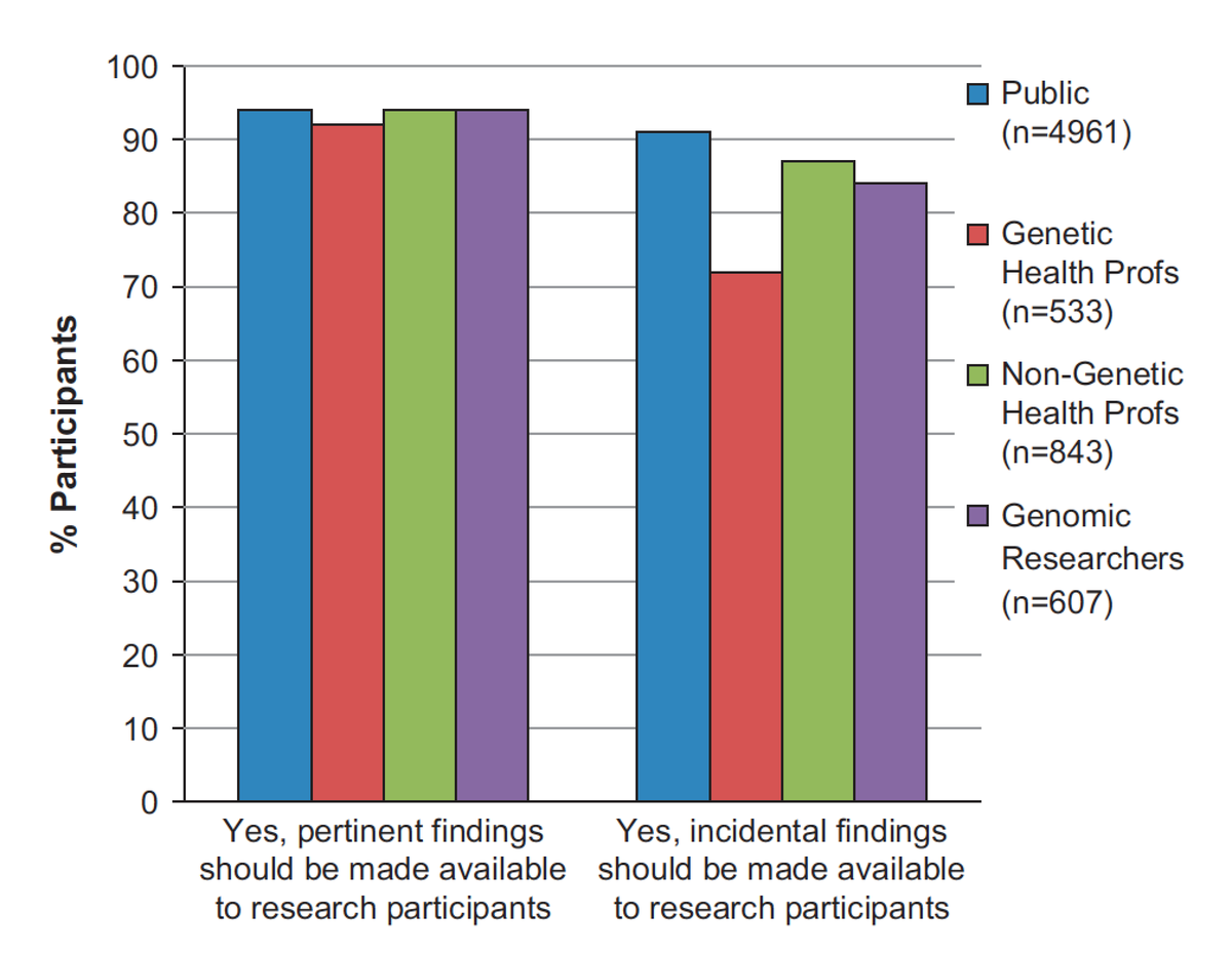 EricTopol's tweet photo. People want their DNA sequencing data--all of it--and even more so than medical professionals http://t.co/rlg5s5xE4Z http://t.co/Xi5EuI0eoj
