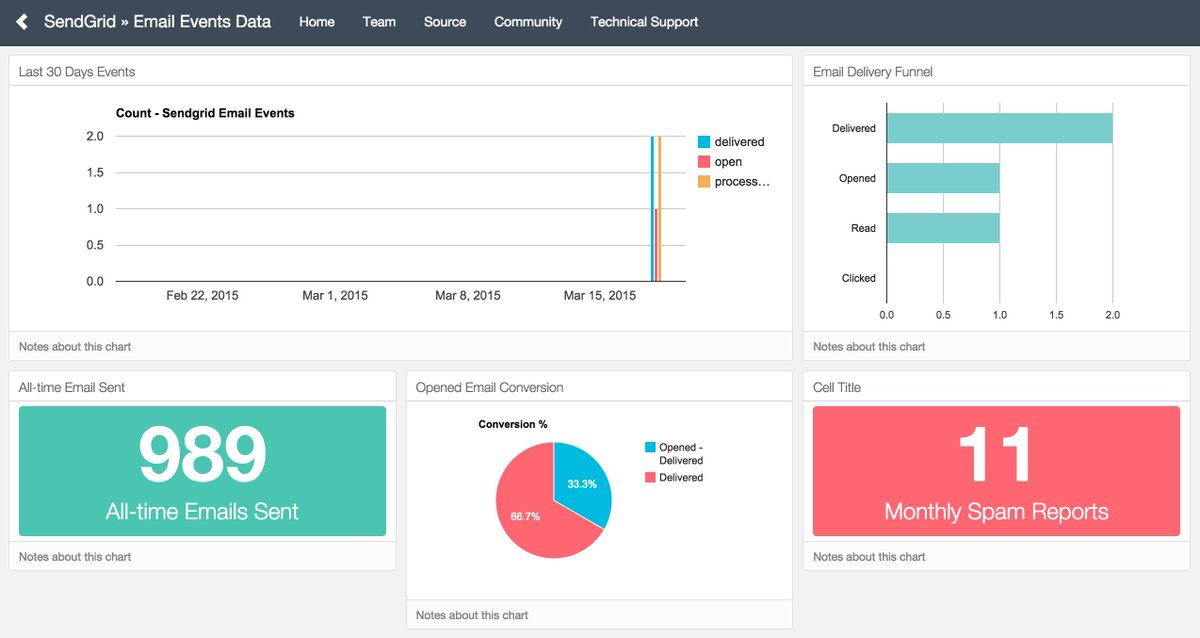 keen_io's tweet image. A guide to building an email dashboard with @keen_io and @SendGrid's event webhook data airpair.com/sendgrid/posts…