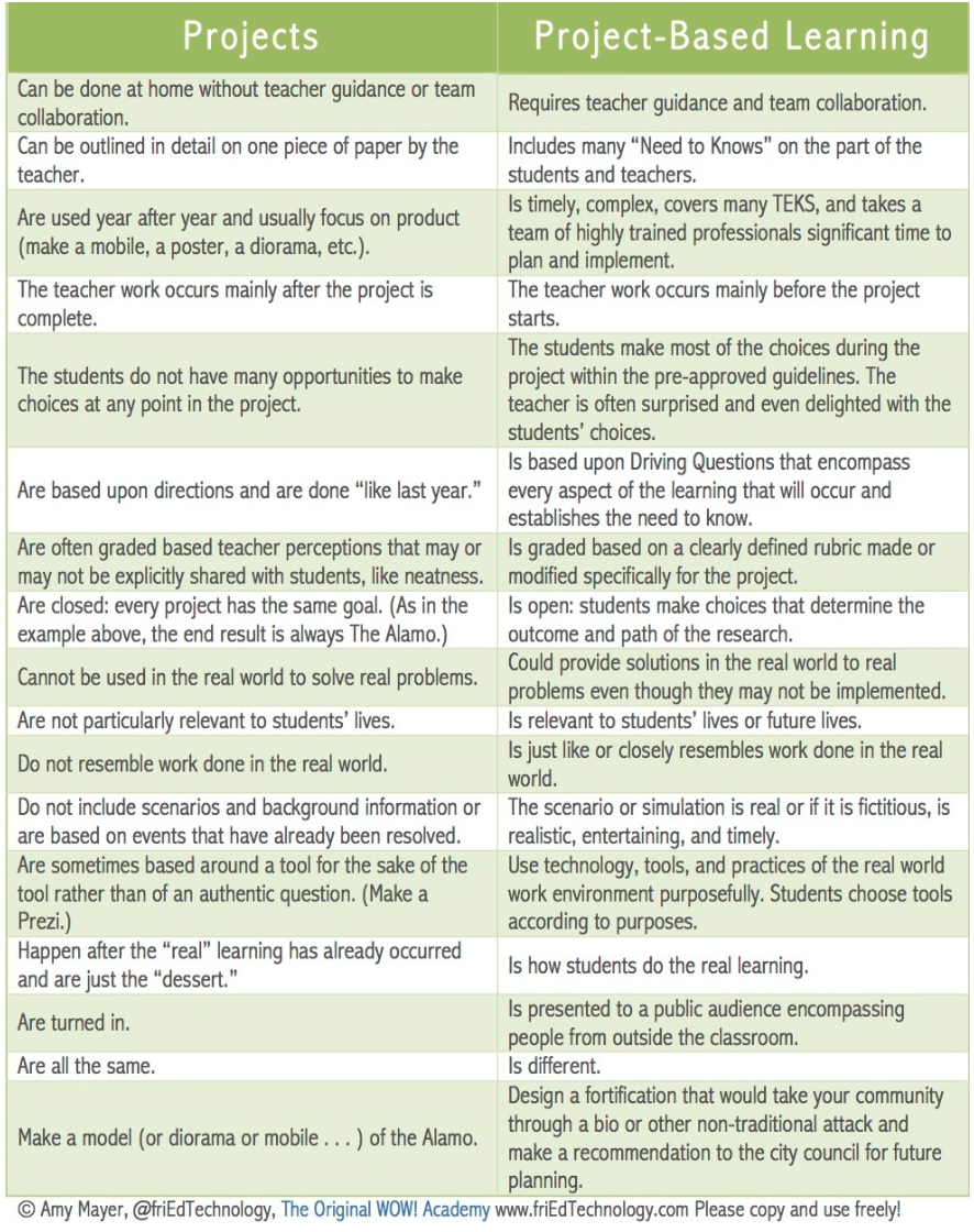 justintarte's tweet photo. The differences between 'projects' and 'project-based learning...' #edchat #unionrxi http://t.co/WokHOsXYUB