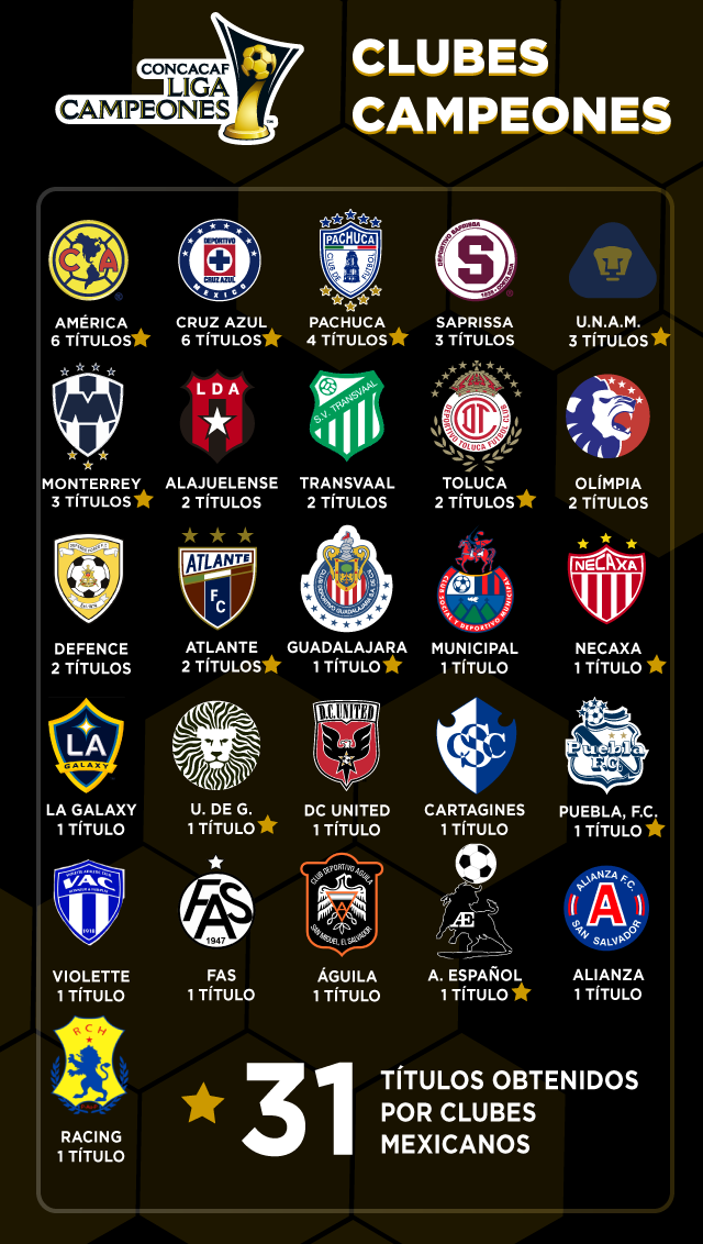 Equipos de la Liga MX con más campeonatos