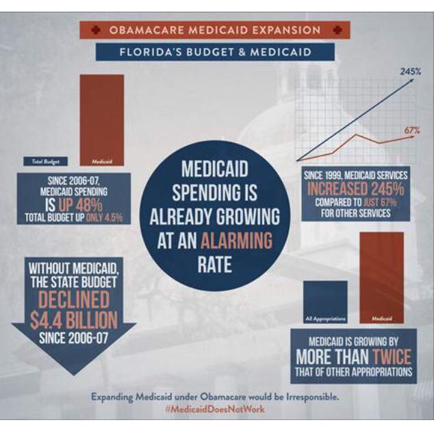 DanaYoungFL's tweet photo. Since 06-07, Medicaid spending is up 48%. Total budget up ONLY 4.5%. Expansion is irresponsible! #MedicaidDoesNotWork http://t.co/eNn3wZoH0c