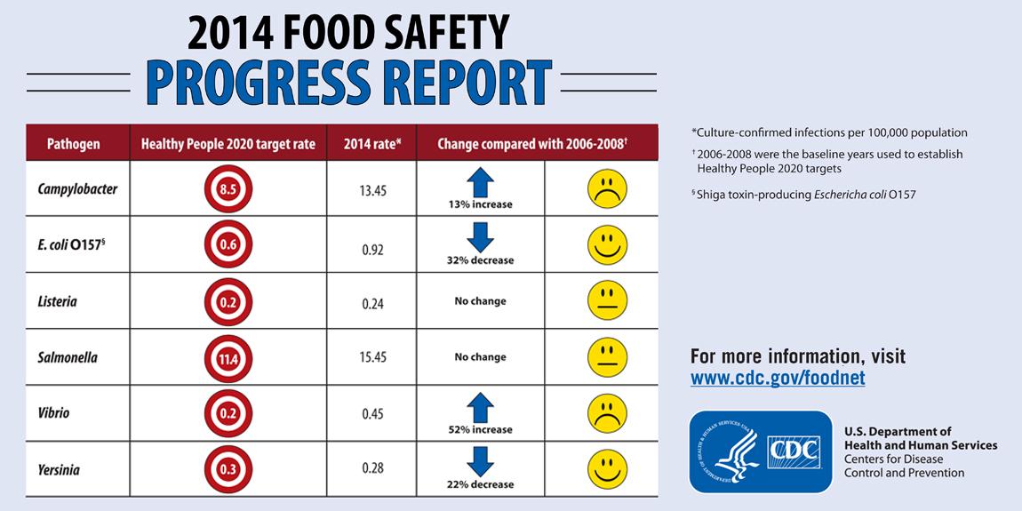 CDC Emerging Infections on Twitter: "Check CDC’s 2014 Food Safety ...