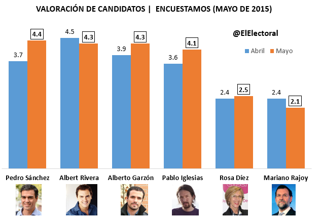 ElElectoral's tweet photo. @sanchezcastejon, el líder político mejor valorado por los españoles.
http://t.co/fmFMNMMtEi http://t.co/BBBpmOfzYY