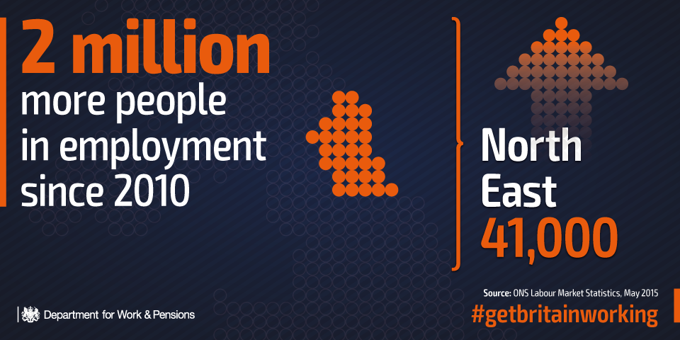 DWPgovuk's tweet photo. 41,000 more people in work in the North East since 2010 @TheNorthernEcho @TheJournalNews #GetBritainWorking http://t.co/psFYKbTB0N