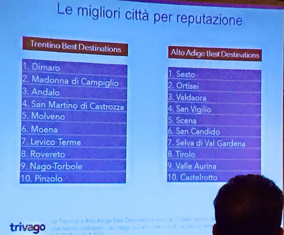 NicerSrl's tweet image. #Dimaro località del #Trentino con la #Bestreputation. 
vinto il #trivago Online Reputation Award 2015&quot; #nicersrl