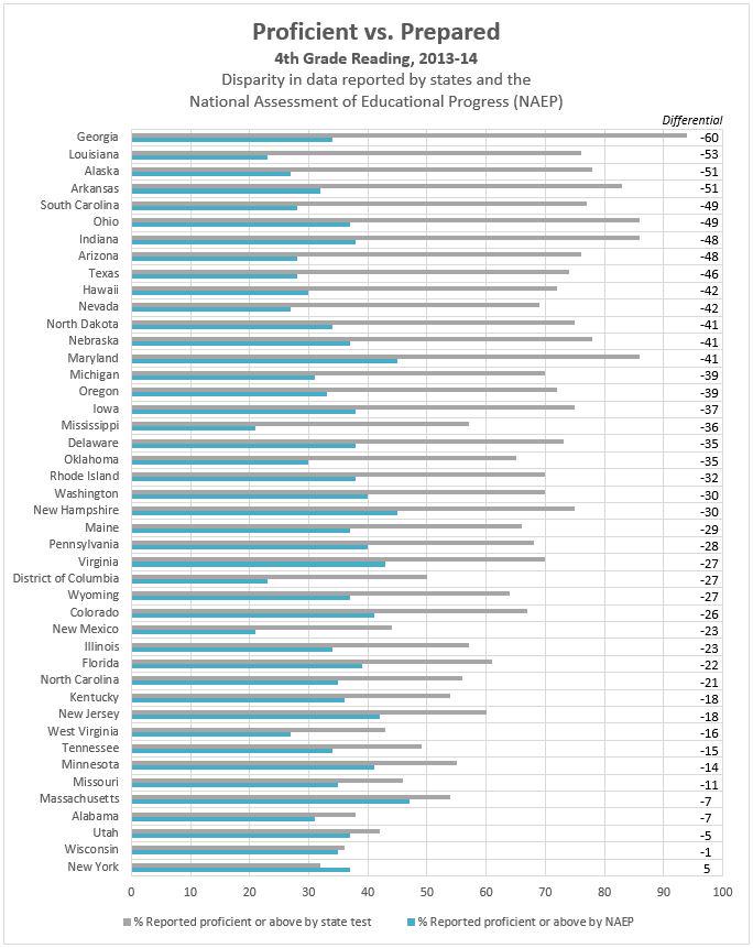 AchieveInc's tweet photo. Students &amp; parents need &amp; deserve the truth about student performance to improve. #honestygap http://t.co/I0Gs2qa2YO http://t.co/4a1Oy7e5t7