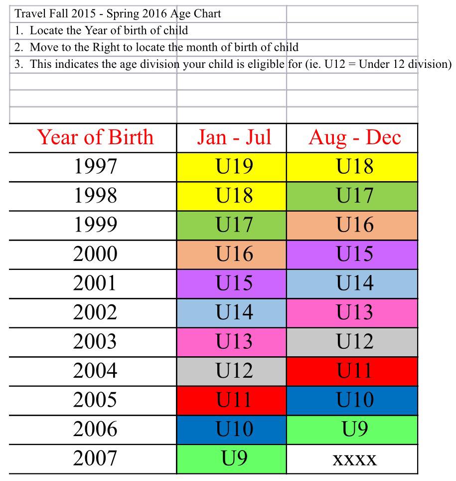 Boiler Age Chart