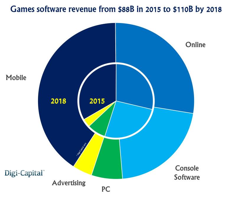 By 2018 #mobile gaming will be a $45B market, leaving console gaming way behind: bit.ly/1K8gz5k