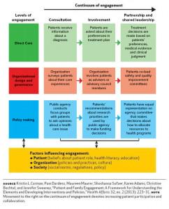 abhishek4q's tweet image. Selecting right patients and family members key!  Great guidance available at patientfamilyengagement.org

#PFEroadmap