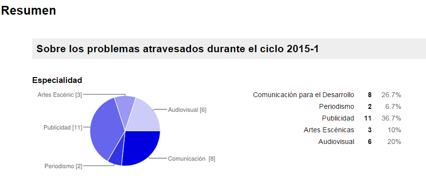 repcompucp's tweet photo. Los alumnos que más han manifestado, a través de la encuesta, los problemas atravesados son los alumnos de Publicidad http://t.co/73a52IeU8A