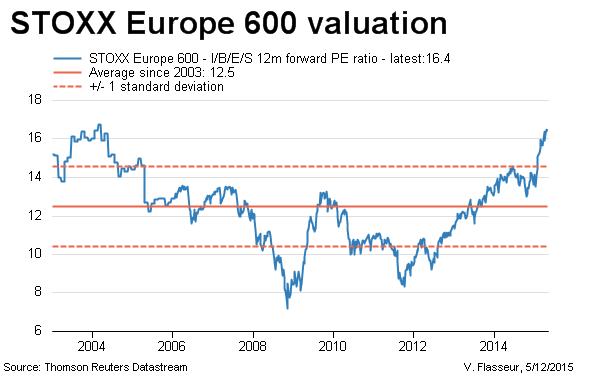 Pe Ratio Chart Of S P 500