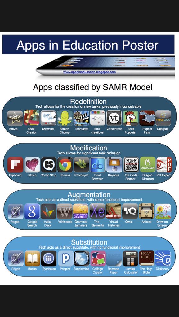 “@MrsLaforet: #apps classified by #SAMR model #21stcenturyskills #21stcenturyeducators ” @Eastwood56 are #appsmashers