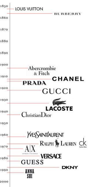 markwilliam85's tweet photo. fashioninfographics:

Fashion Brands Timeline (1850-2000)i... http://t.co/8vlhBPP1fw http://t.co/S4l5yW4A2D