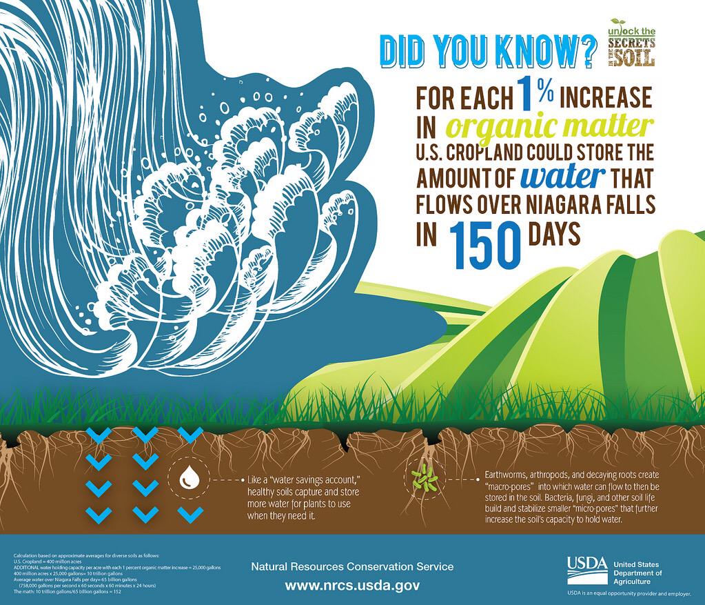 dtdchange's tweet photo. #Soil health is like water in the bank @USDA_NRCS http://t.co/Pc2E9i8u4H #ag #drought #IYS2015 http://t.co/3x7Jw7nJS9