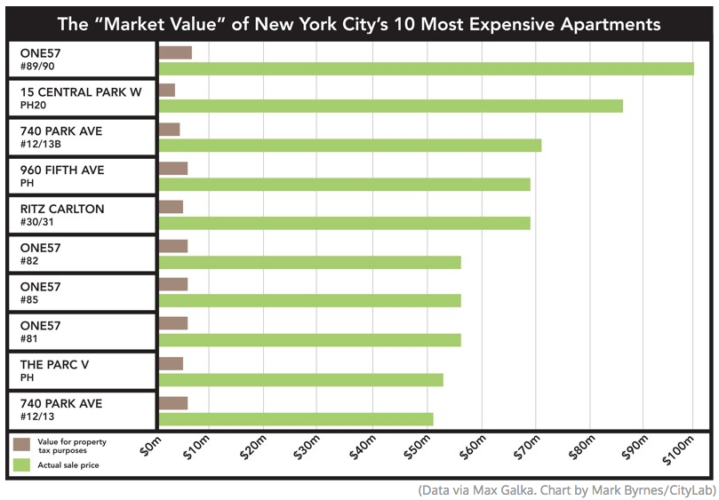 propublica's tweet image. Billionaires in NYC pay 1/100th the average property-tax rate, @CityLab reports citylab.com/housing/2015/0…