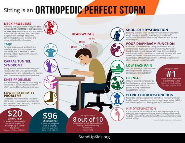 Not sure anything does more damage to more athletes than sitting.

Graphic by @MrsMobilityWOD: bit.ly/1yYxwEO