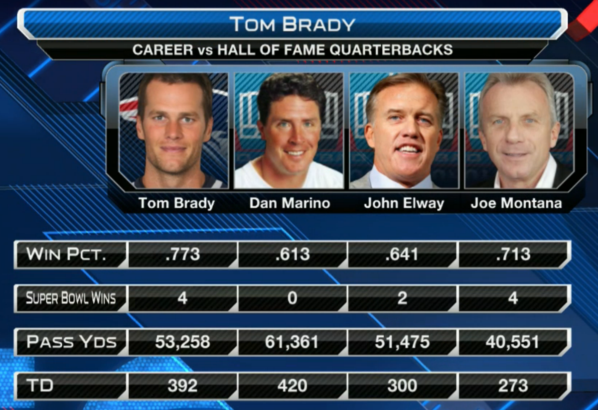 nflnetwork's tweet photo. Tom Brady vs Hall of Fame quarterbacks.

He stacks up pretty favorably. http://t.co/1EWTax54AE