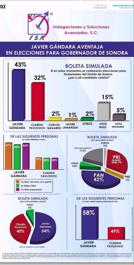 Gianciscomani's tweet photo. #SabiasQueJavier sigue indiscutiblemente arriba en las encuestas que si son serias. http://t.co/wNwiTnpJwt