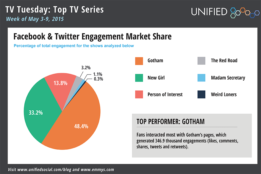 TelevisionAcad's tweet photo. Social Buzz: Heart-Pumping Finales Edition ➤http://t.co/8JIcL7uIUb w/@Unified #uStats http://t.co/HZUjB8P3VQ