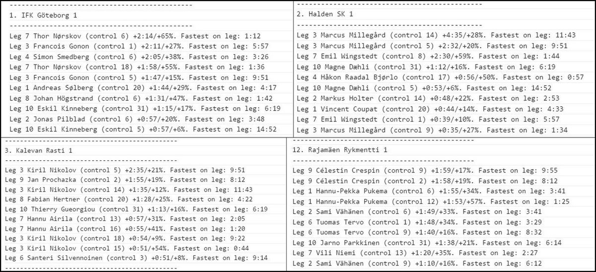 Rajamäen Rykmentti 1 "best" in #10mila: Less than 2 min loss on any control. IFK 2:14, KR 2.35, HSK 4:35 #analysis