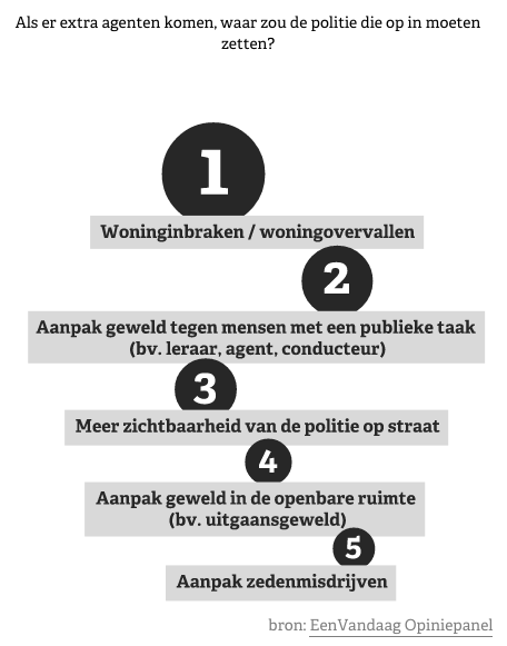 DNMM's tweet photo. Extra agenten zouden vooral ingezet moeten worden op woninginbraken en aanpak geweld. http://t.co/K0fsbOjv6B #DNMM http://t.co/zaoNosx5Zi