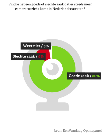DNMM's tweet photo. Er komt steeds meer cameratoezicht in Nederland, 86% vindt dat een goede zaak. http://t.co/K0fsbOjv6B #DNMM http://t.co/b1NKjw51UQ