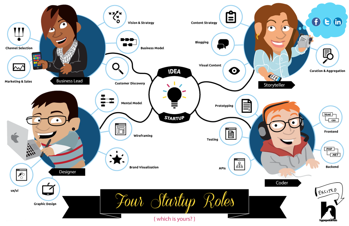 Started role. Роли в стартапе. Роли в команде стартап. Роли команды в стартапе. Команда стартапа.