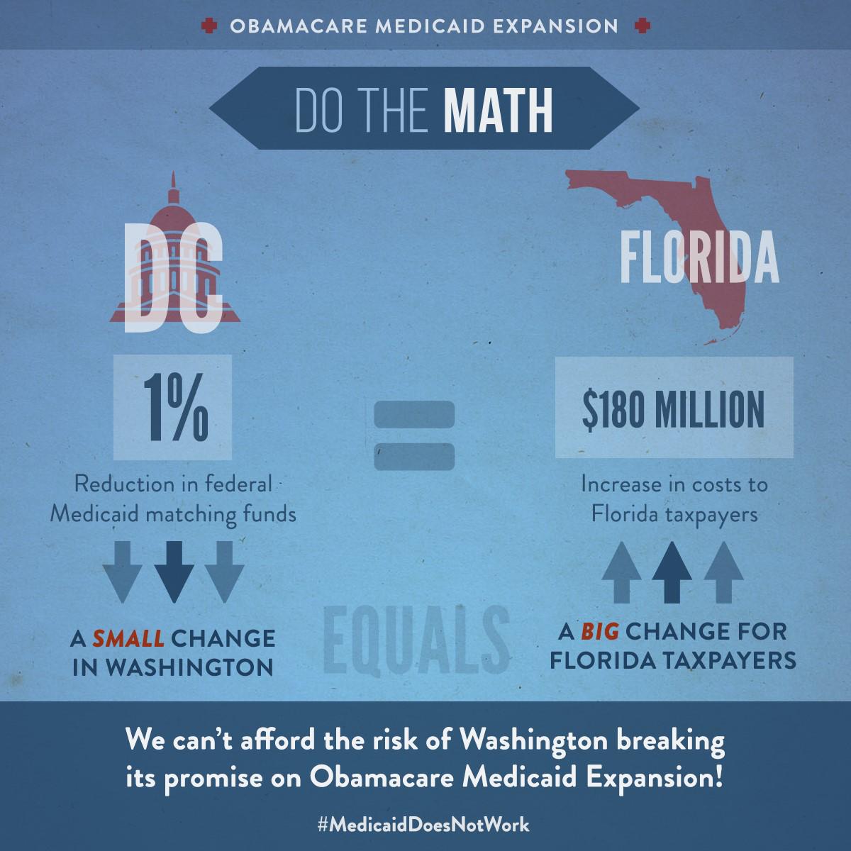 FLGOPMajority's tweet photo. Small change in DC=BIG change for FL. 1% shift in today's Medicaid matching rate=$180M/yr for FL #MedicaidDoesNotWork http://t.co/bSQlLmUUL3