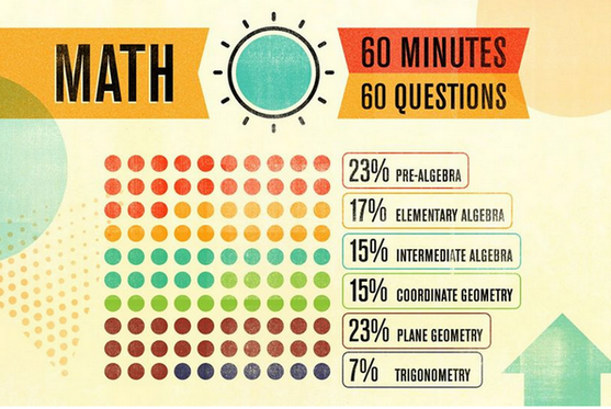 ACTStudent's tweet photo. Tip: The ACT Math Test covers #algebra, coordinate and plane #geometry, and #trigonometry. http://t.co/psSVxxE8dq http://t.co/nOl8GEG6Ca
