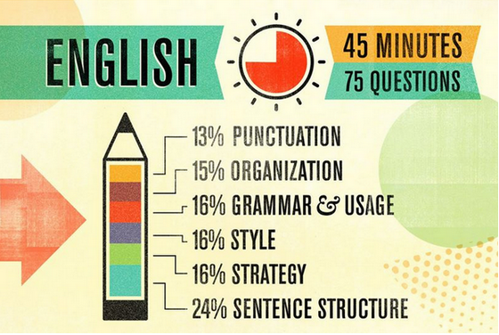 ACTStudent's tweet photo. Tip: Spelling and vocabulary aren't tested on the ACT English Test. http://t.co/lnIGIjYu7k #ACTprep http://t.co/8S6o0FzBHM