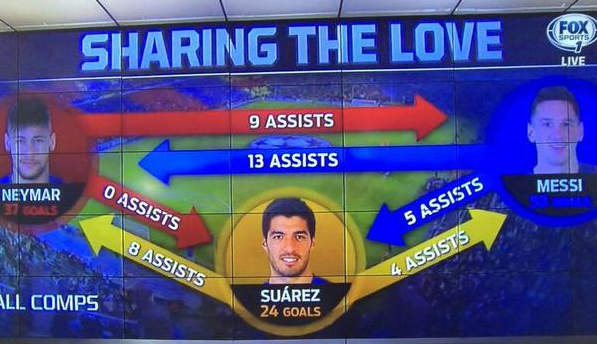 Korean_Kop's tweet photo. Suarez what a selfless player http://t.co/QUmeT7Ppi2