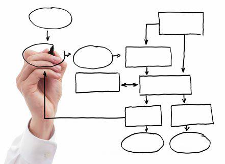 NeedFlowchart's tweet image. Help visual learners! #flowchart #stafftraining #HR #corporatetrainer #productivity Here: ow.ly/IZ63l