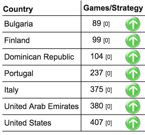 PlayTangent's tweet image. Tangent in the top 100 in two countries! playtangent.com