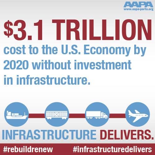 NSSGA's tweet photo. $1 billion of federal spending on highway construction = 28,000 new jobs
#InfrastructureDelivers #RebuildRenew http://t.co/nILBSKpld5