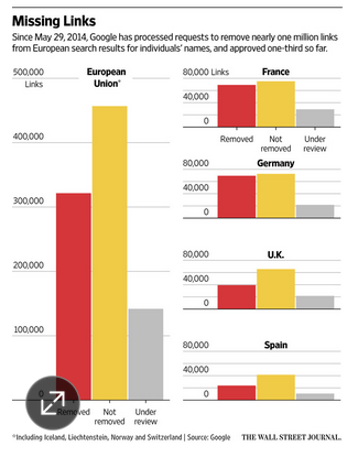 Loeschstatistik bei Google