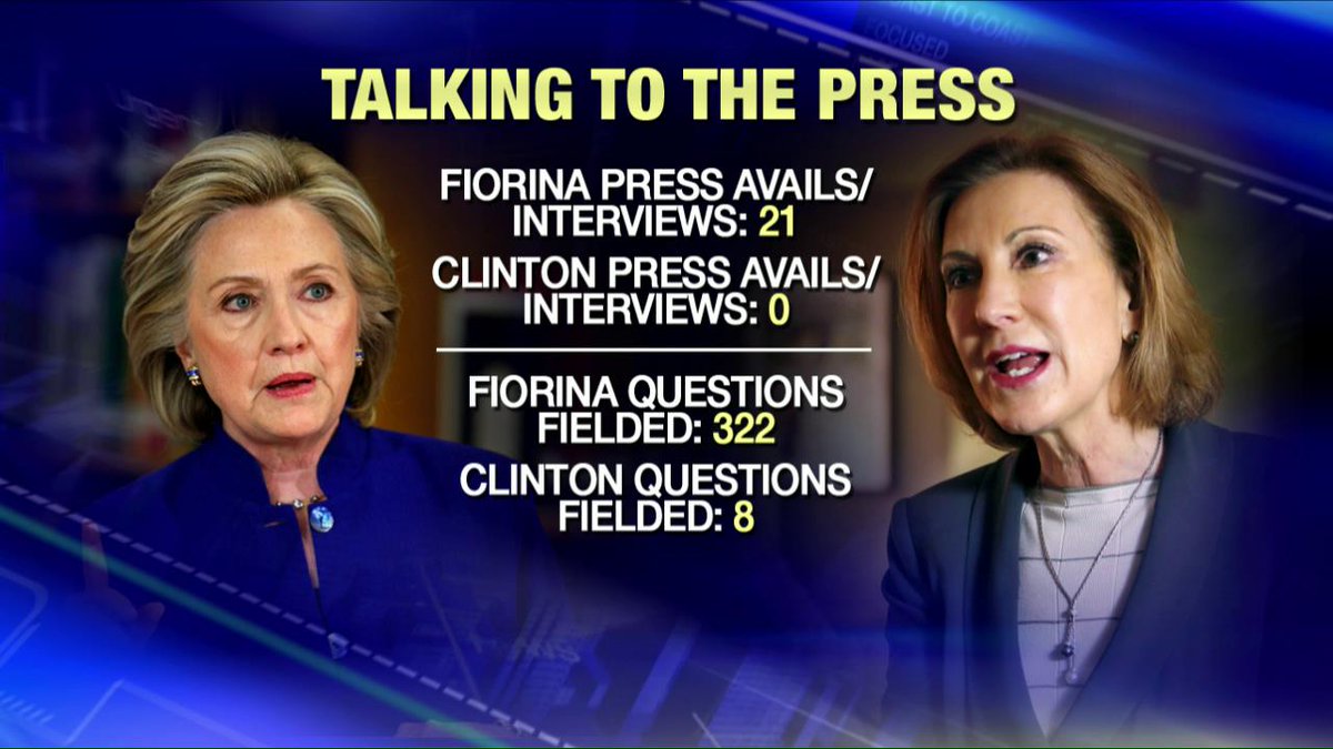 megynkelly's tweet photo. Here is a look at how much @HillaryClinton has talked to the press vs. @CarlyFiorina. #KellyFile http://t.co/vnoMhlrUJP