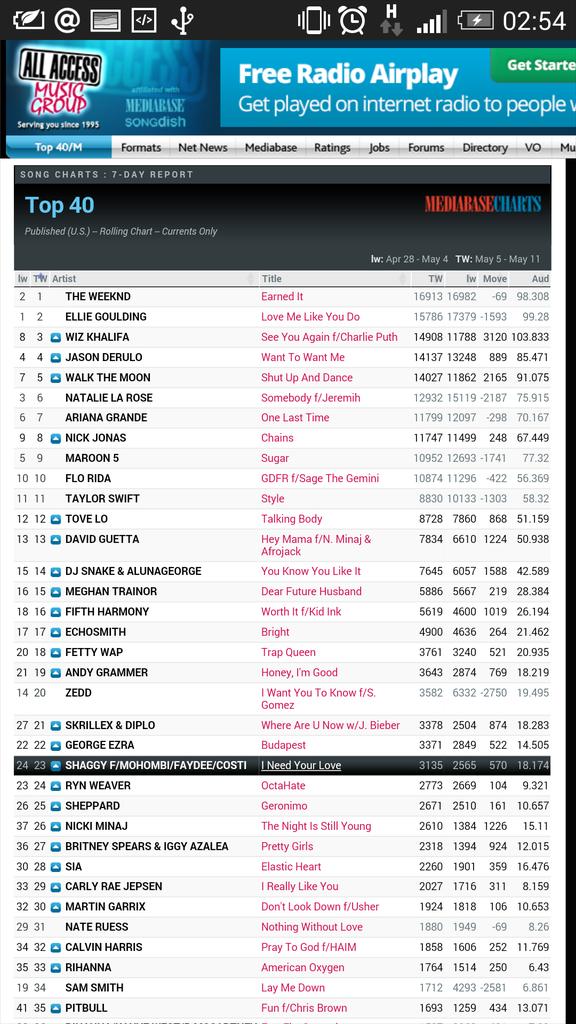 Mohombi's tweet photo. Still climbing with #IneedYourLove #23 #Top40Us #47 #Top40Canada @DiRealShaggy @Faydee @CostiOfficial soon #universe http://t.co/wPxNPofzXo
