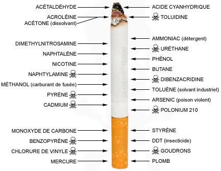 what does cigarettes contain 3. A single cigarette contains over 4,800 chemicals, 69 of which are known  to cause cancer. #EnglishDay